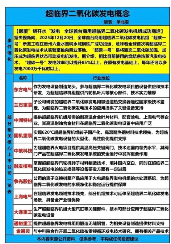 12月20日，从中核集团了解到，全球首台商用超临界二氧化碳发电机组“超碳一号”示范工程在贵州六盘水首钢水城钢铁厂成功投运