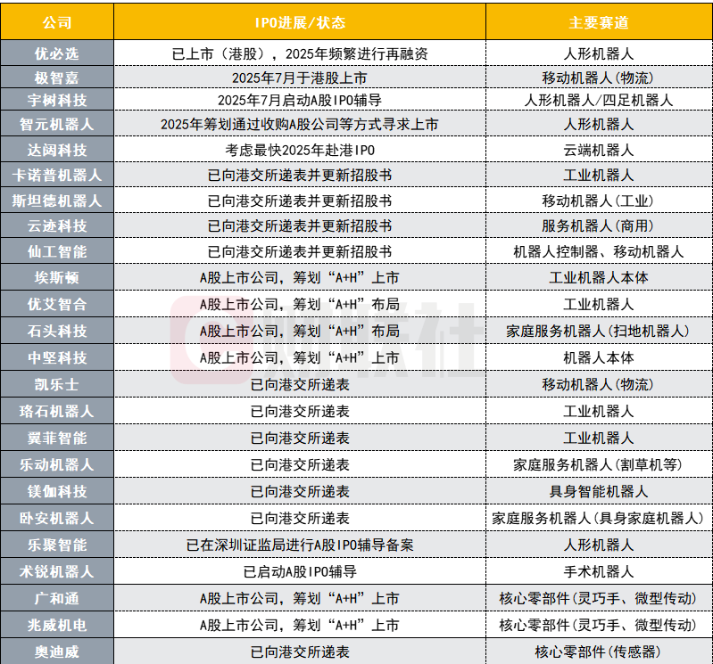 宇树科技官宣IPO