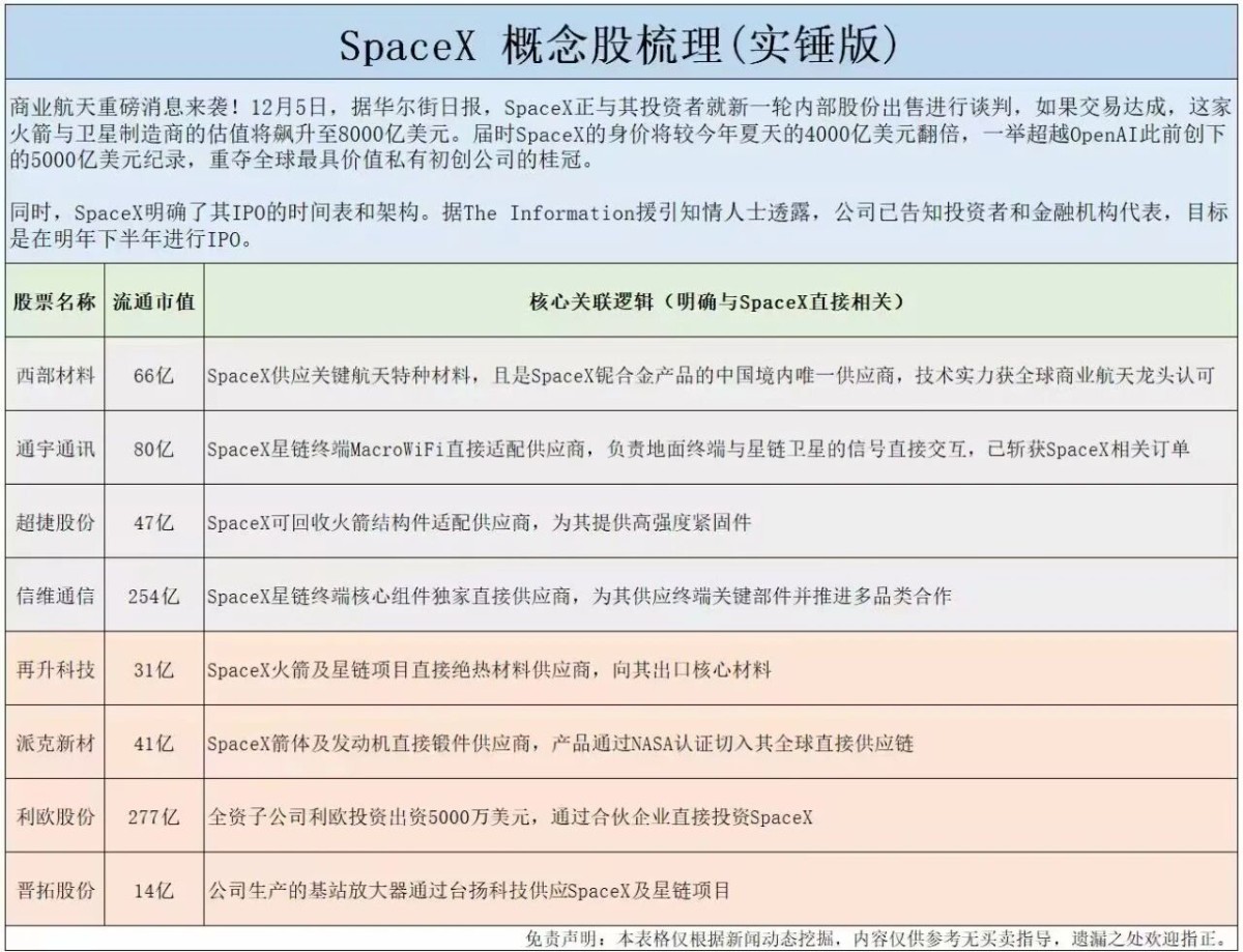 SpaceX概念股
