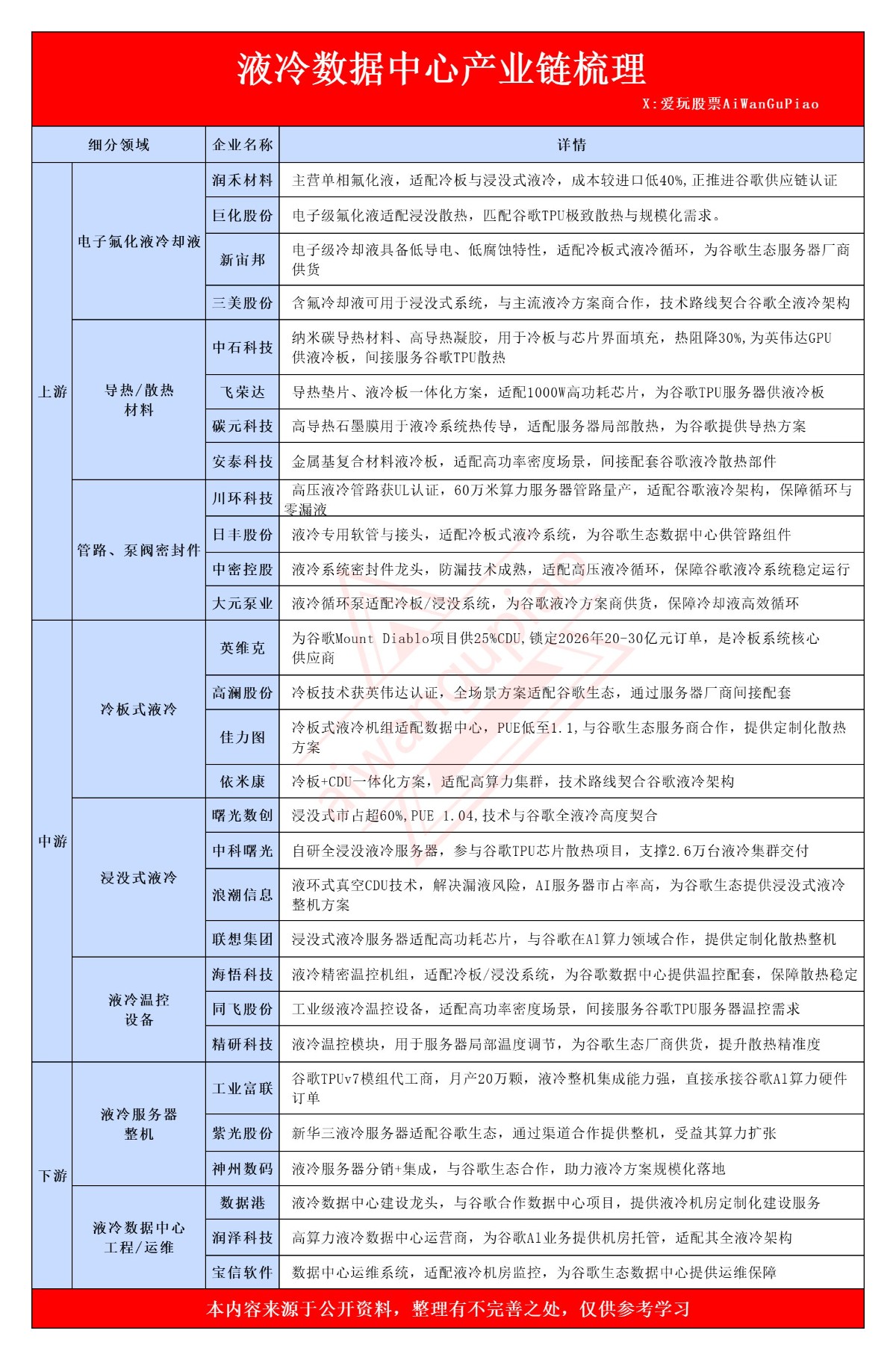 谷歌引爆全液冷革命，直接受益的10家企业