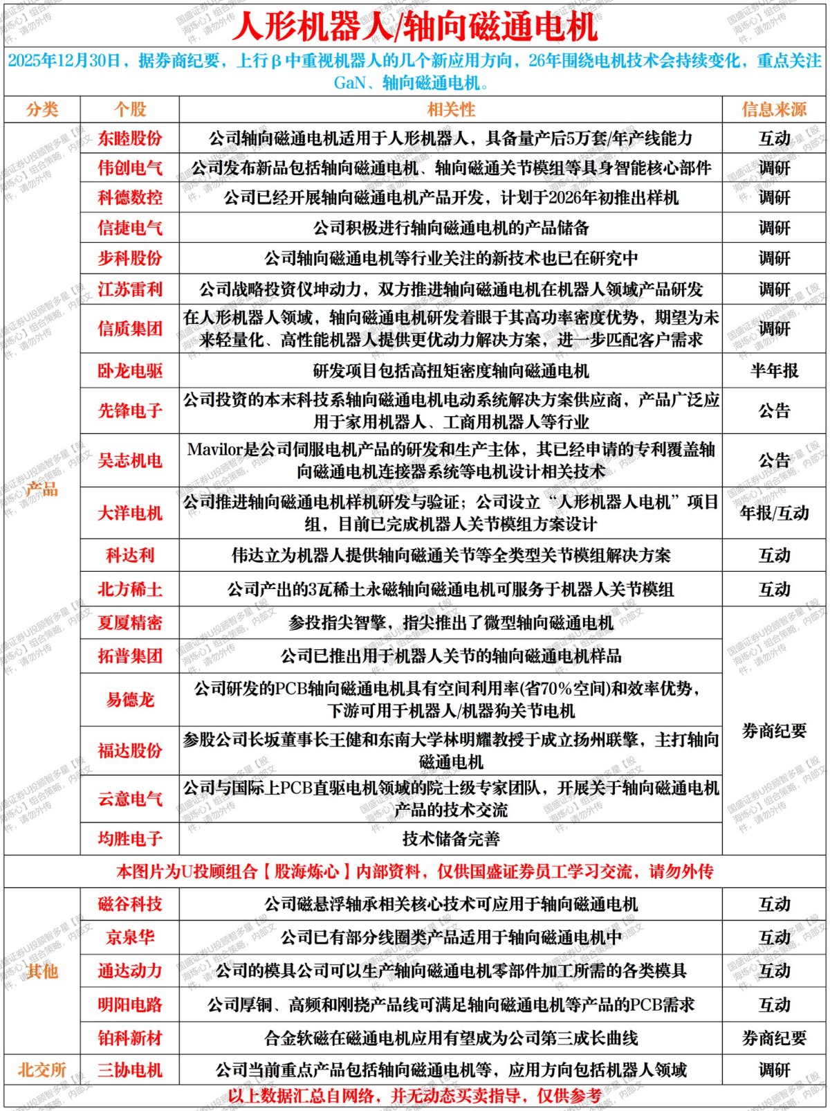 人形机器人｜轴向磁通电机概念，存好。