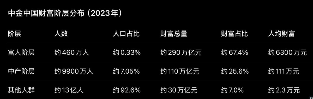 中金中国财富阶层分布（2023年）