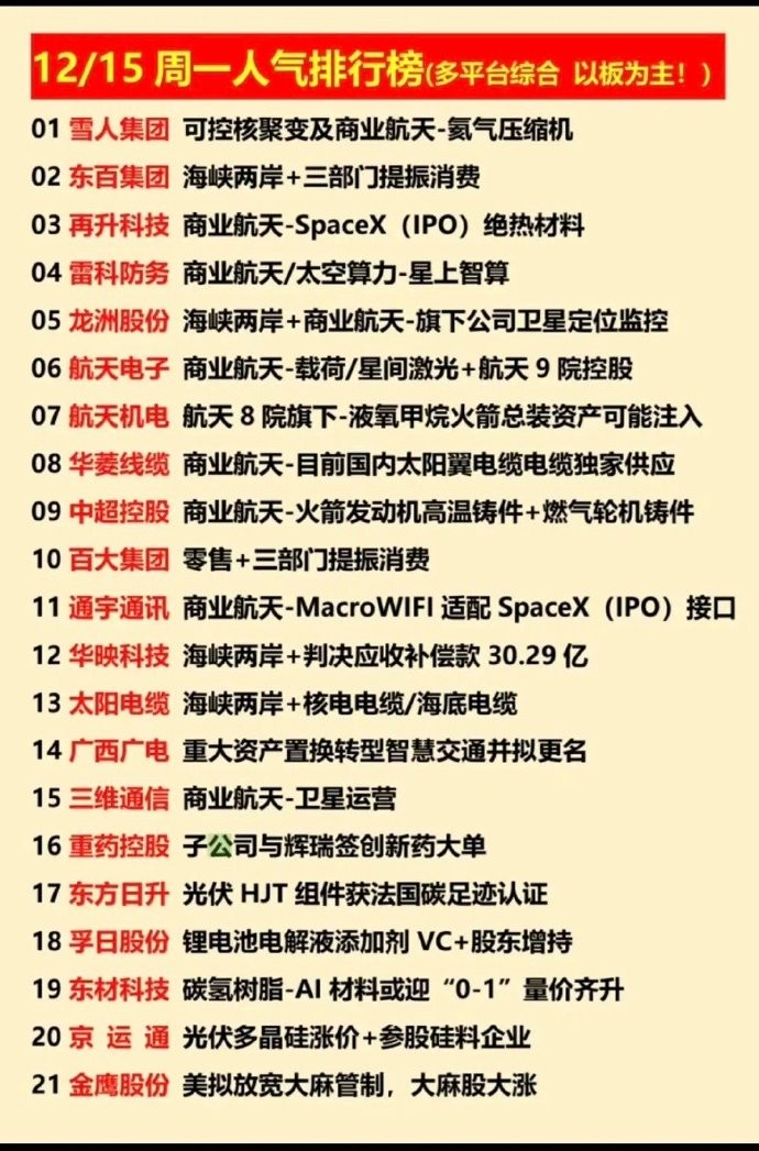 2025.12.16 涨停板股票：人气热榜！