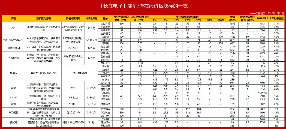 长江电子涨价潜在涨价