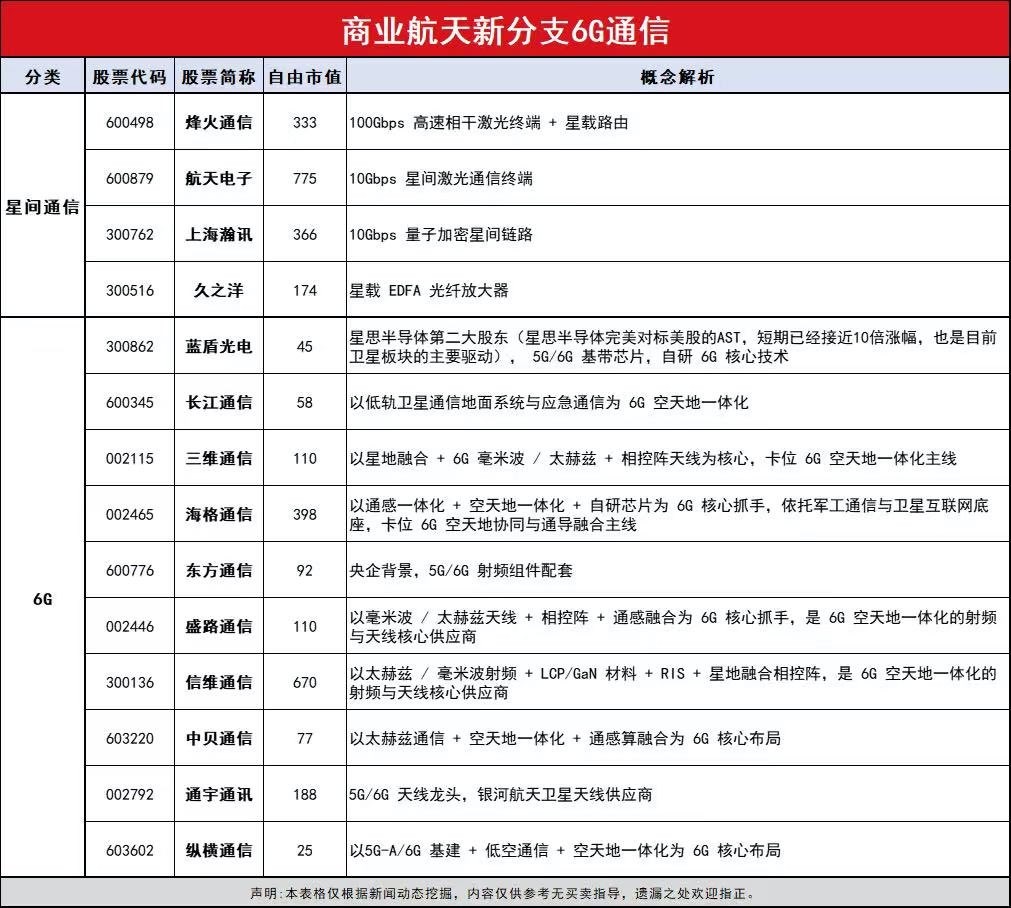 商业航天新分支6G通信