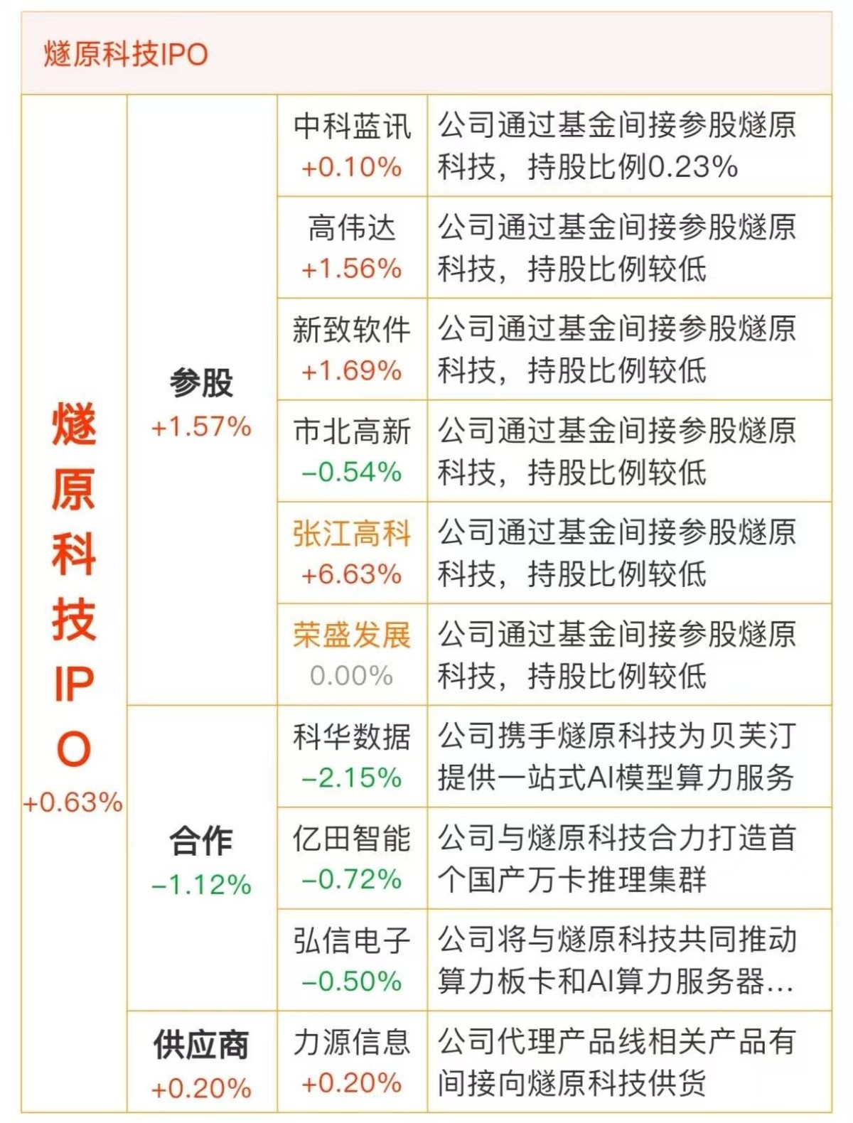 燧原科技概念股汇总