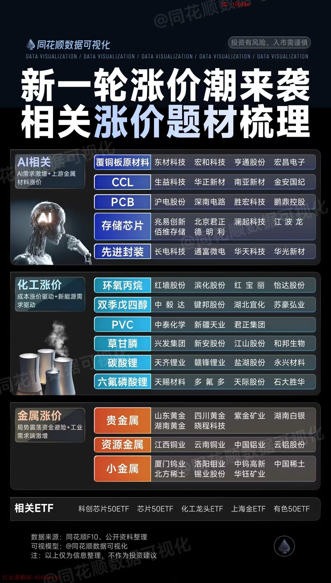 新一轮涨价题材